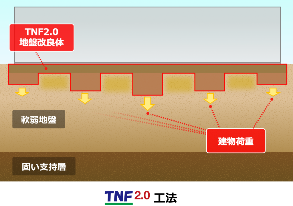 TNF2.0工法｜タケウチ建設