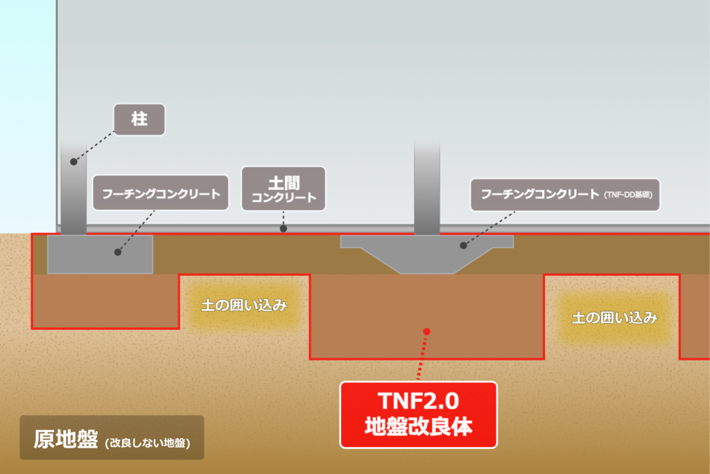 TNF2.0工法｜タケウチ建設