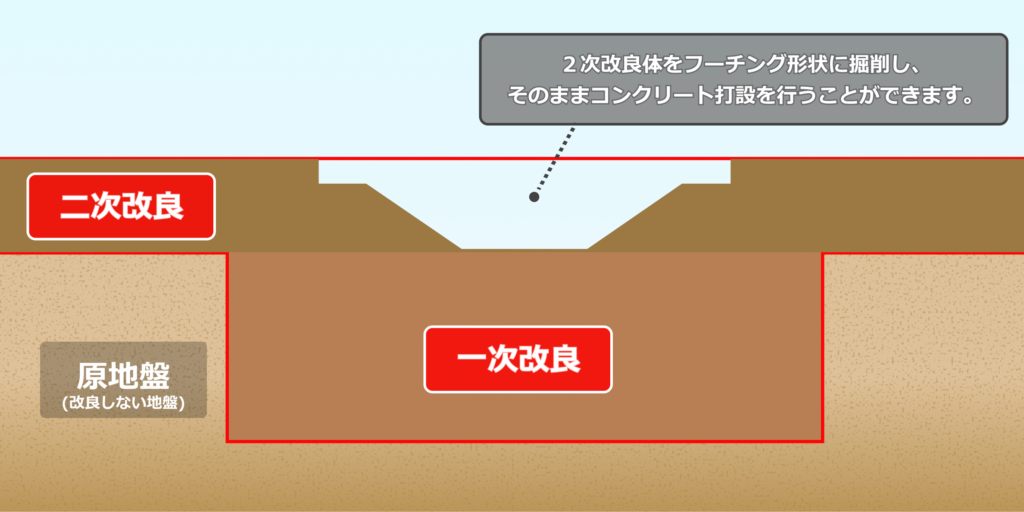 TNF2.0工法｜タケウチ建設
