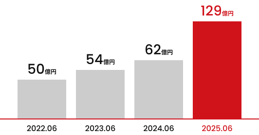 売上推移グラフ