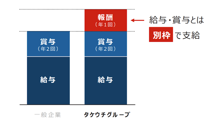 利益分配型報酬制度