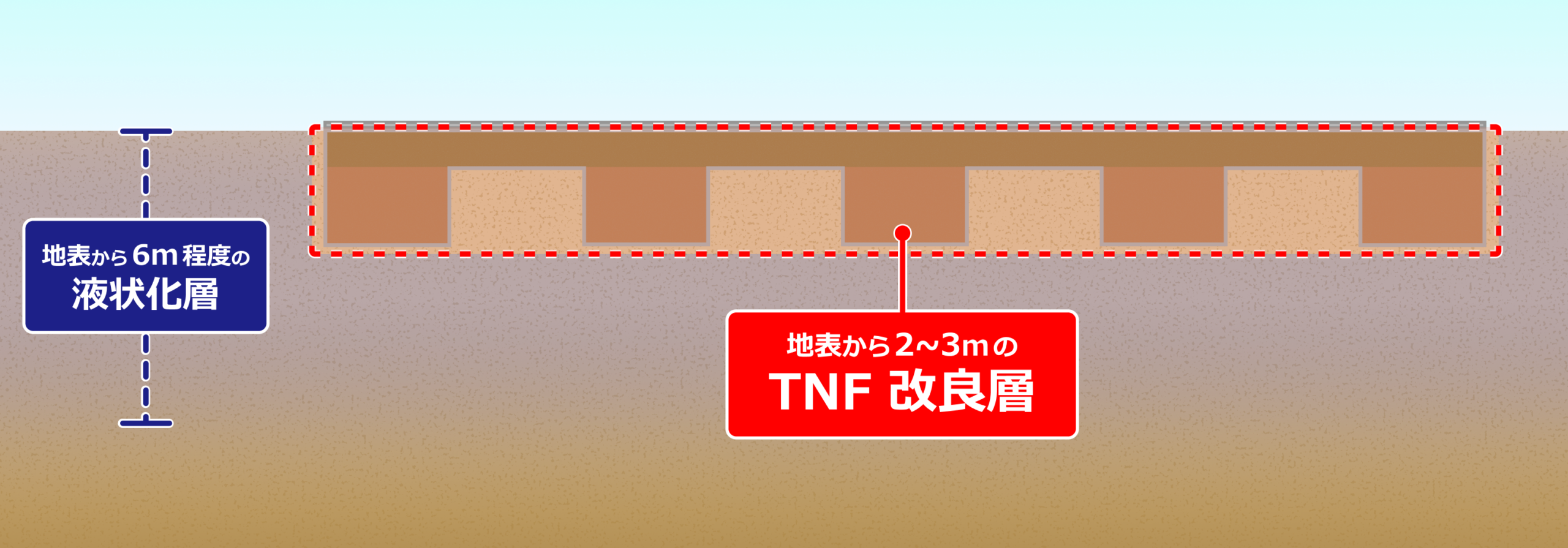 液状化対策｜地盤改良工事、軟弱地盤基礎工法のタケウチ建設