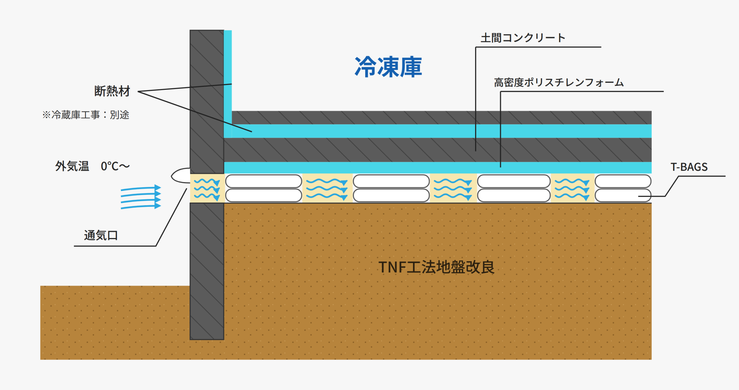 T-BAGS工法 冷凍倉庫凍上防止対策の断面図
